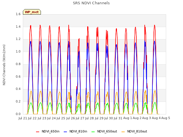 plot of SRS NDVI Channels