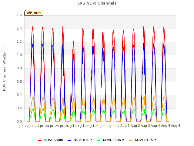 plot of SRS NDVI Channels