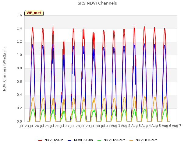 plot of SRS NDVI Channels