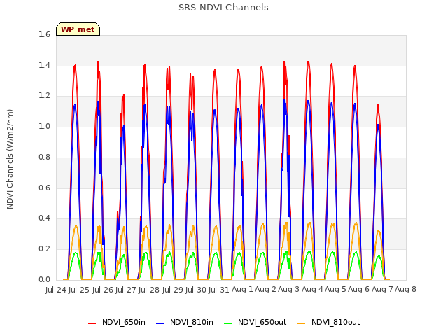 plot of SRS NDVI Channels