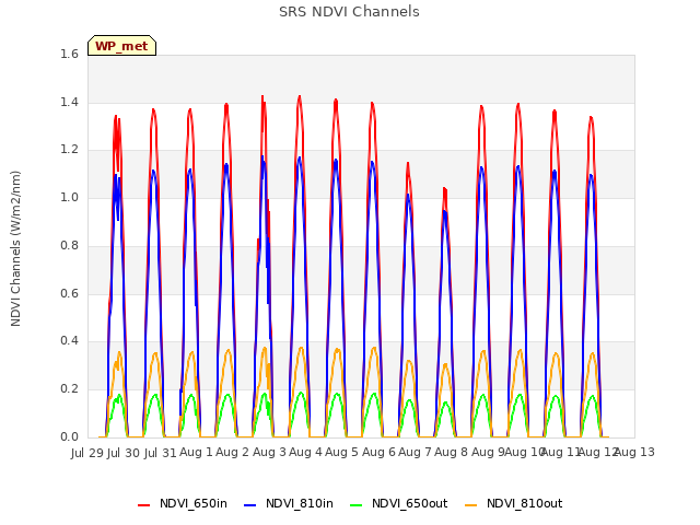 plot of SRS NDVI Channels