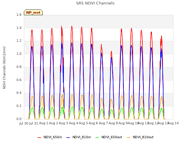 plot of SRS NDVI Channels