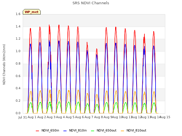 plot of SRS NDVI Channels