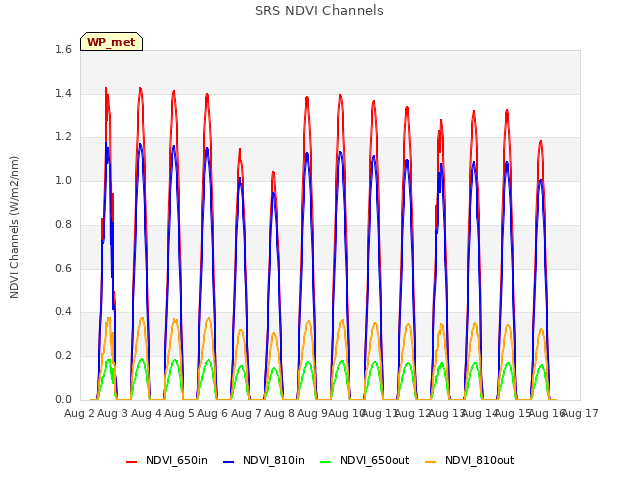 plot of SRS NDVI Channels