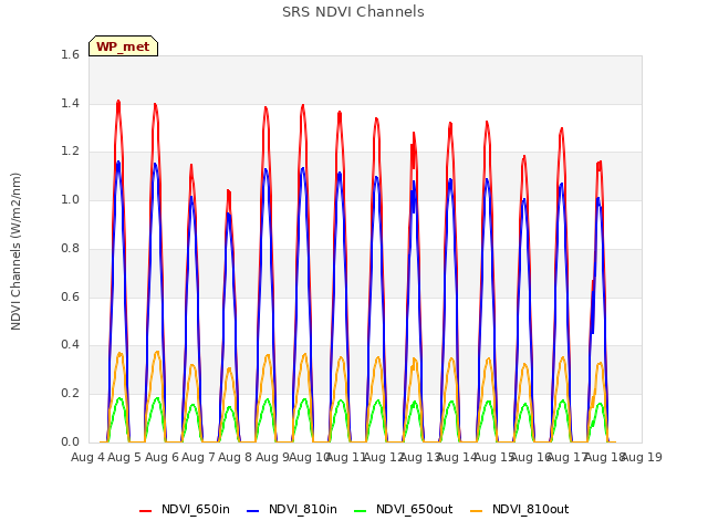 plot of SRS NDVI Channels