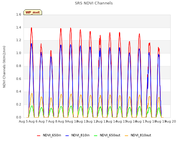 plot of SRS NDVI Channels