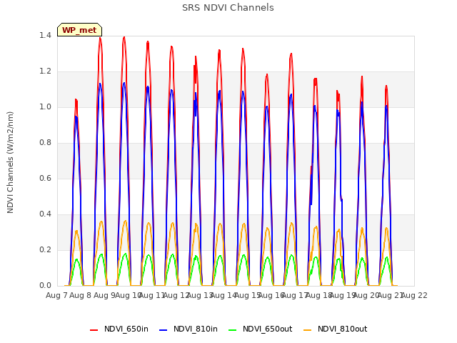 plot of SRS NDVI Channels