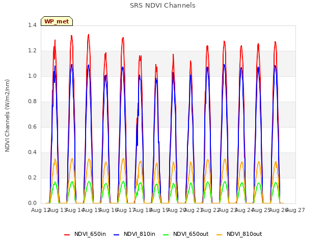 plot of SRS NDVI Channels