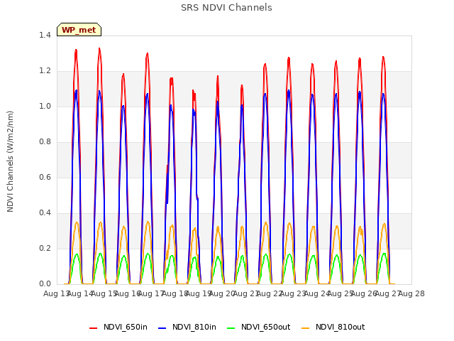 plot of SRS NDVI Channels