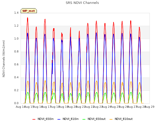 plot of SRS NDVI Channels