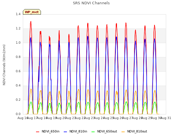 plot of SRS NDVI Channels