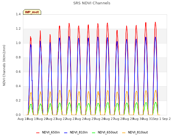 plot of SRS NDVI Channels