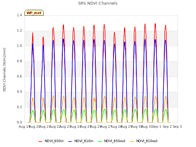 plot of SRS NDVI Channels