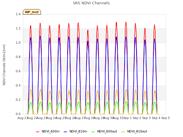 plot of SRS NDVI Channels