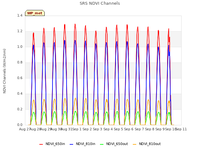 plot of SRS NDVI Channels