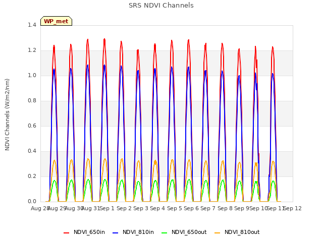 plot of SRS NDVI Channels