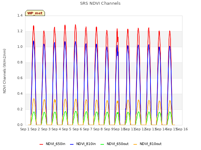 plot of SRS NDVI Channels