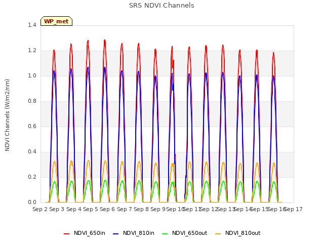 plot of SRS NDVI Channels