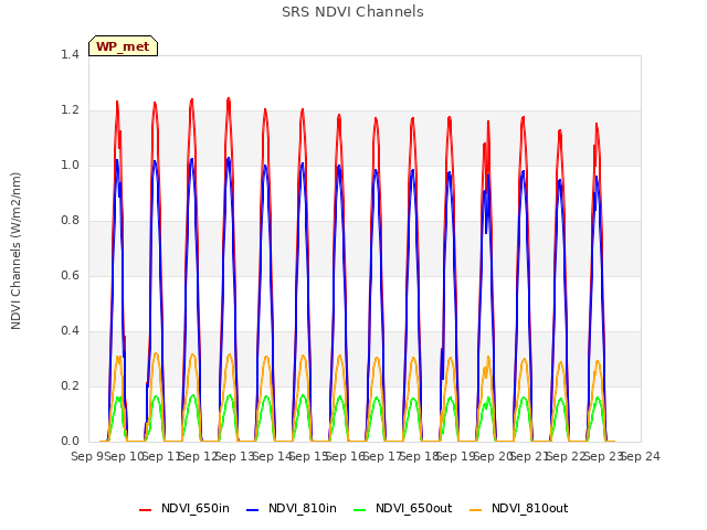 plot of SRS NDVI Channels