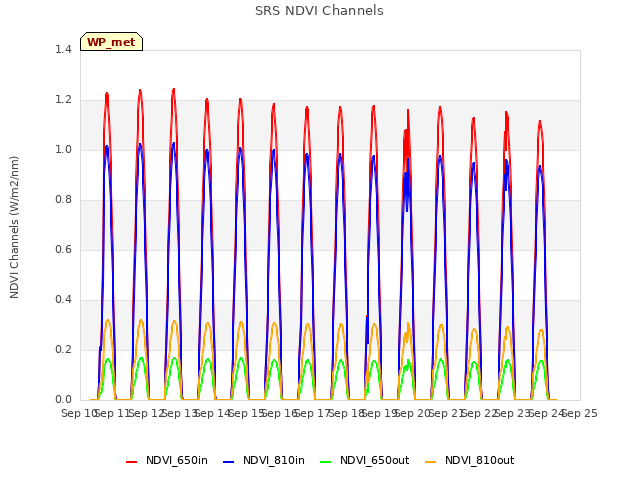 plot of SRS NDVI Channels