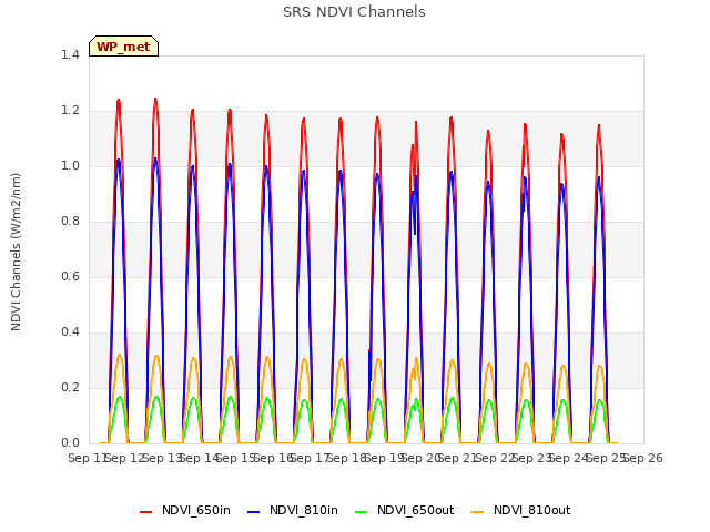 plot of SRS NDVI Channels