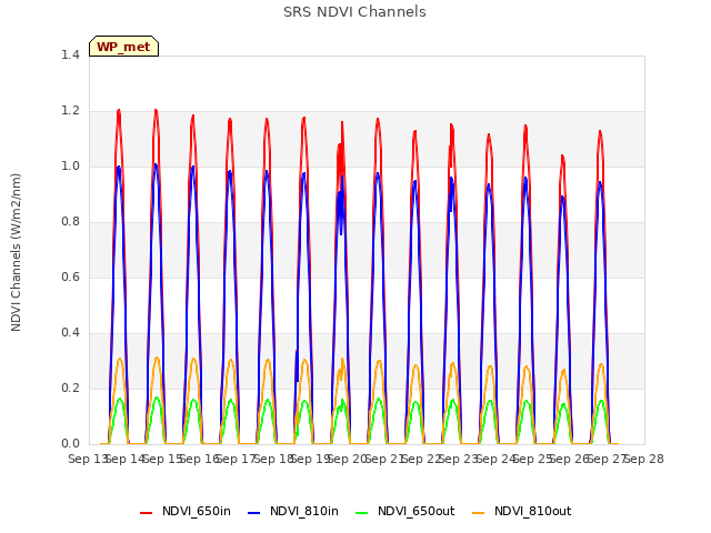 plot of SRS NDVI Channels