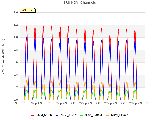 plot of SRS NDVI Channels