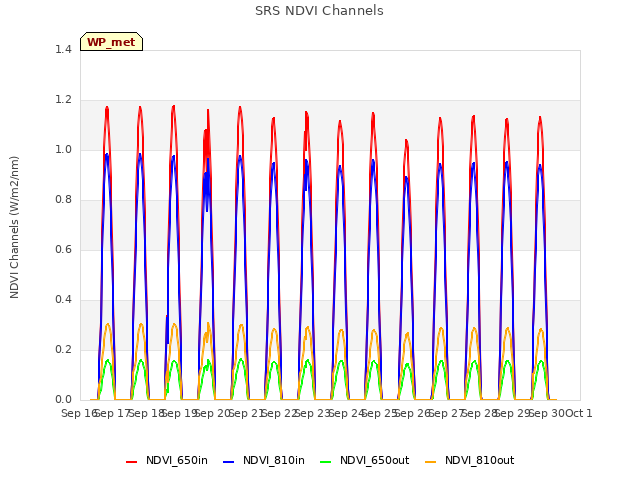 plot of SRS NDVI Channels