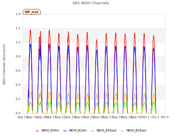 plot of SRS NDVI Channels