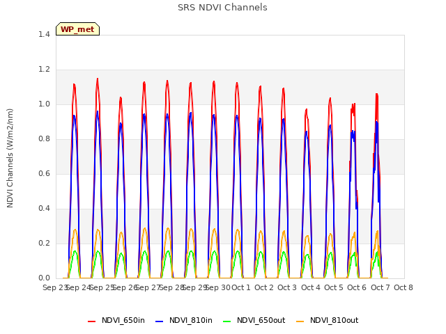 plot of SRS NDVI Channels