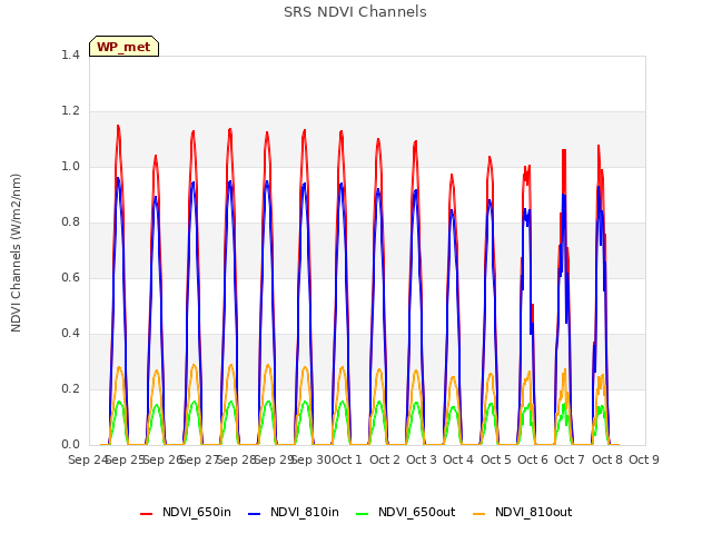 plot of SRS NDVI Channels