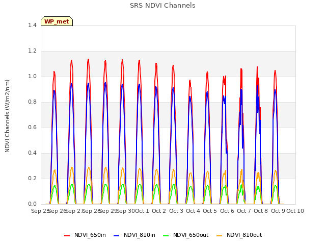 plot of SRS NDVI Channels