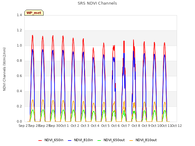 plot of SRS NDVI Channels