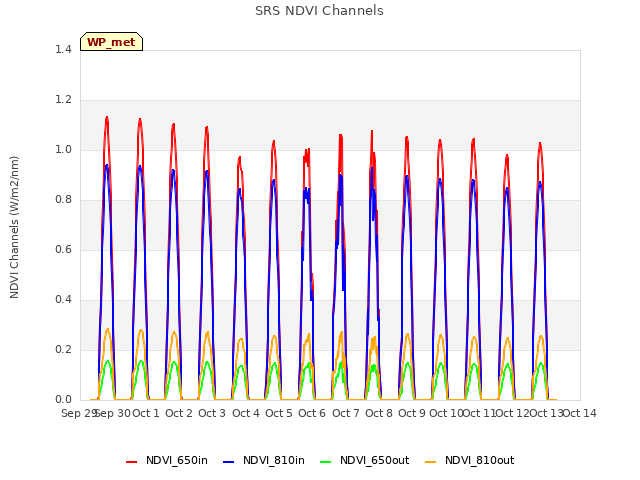 plot of SRS NDVI Channels