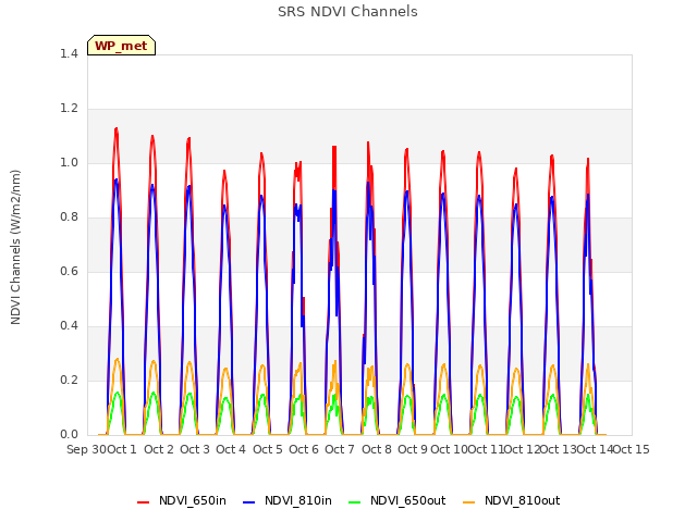 plot of SRS NDVI Channels