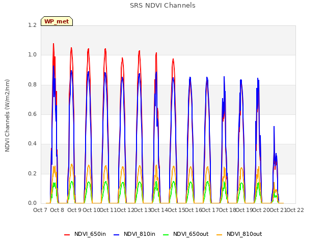 plot of SRS NDVI Channels