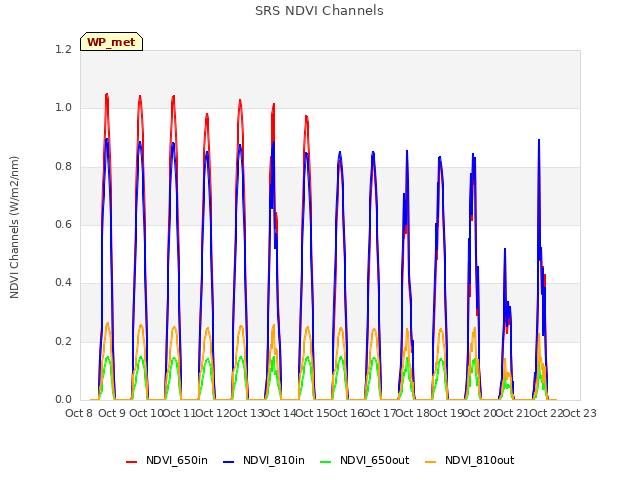 plot of SRS NDVI Channels