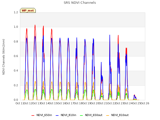 plot of SRS NDVI Channels