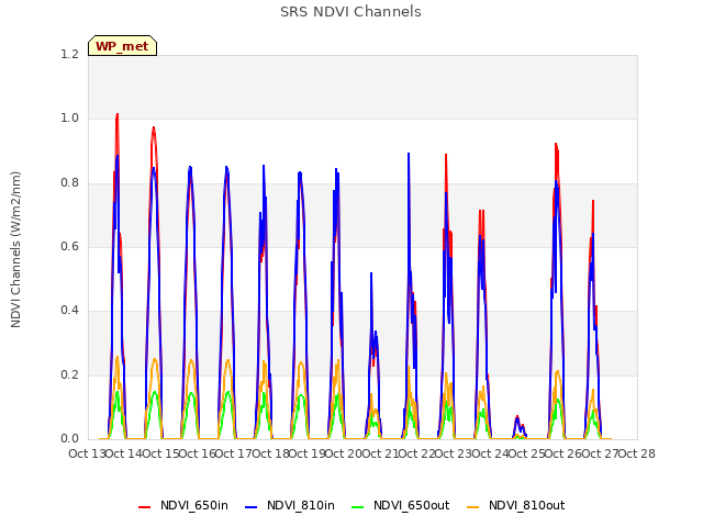 plot of SRS NDVI Channels