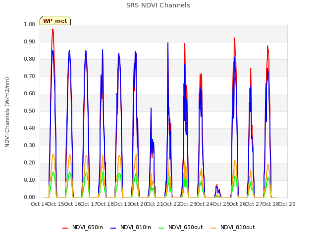 plot of SRS NDVI Channels