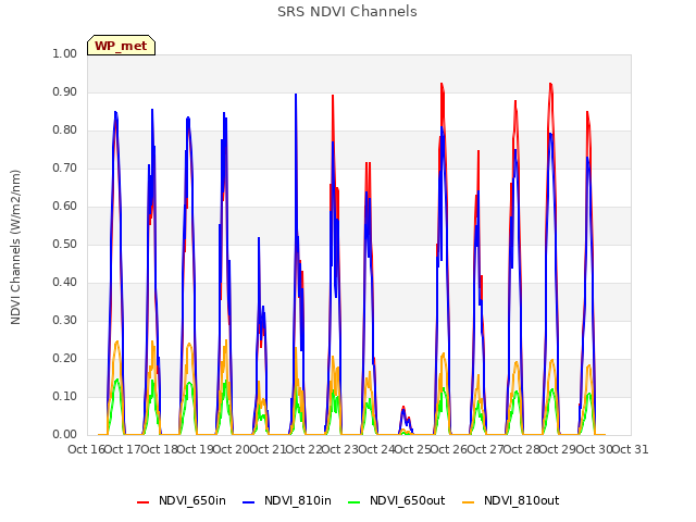 plot of SRS NDVI Channels