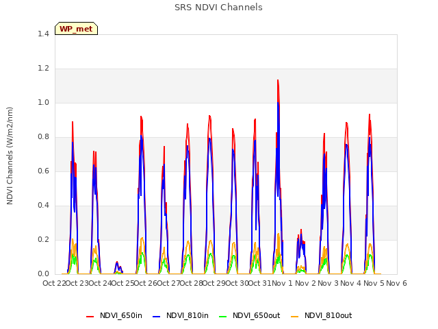 plot of SRS NDVI Channels