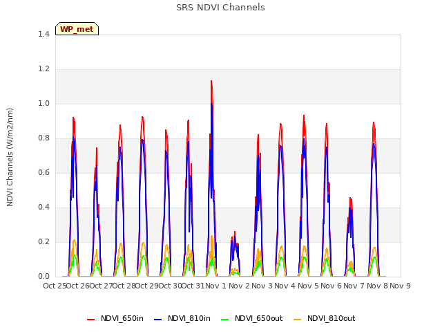 plot of SRS NDVI Channels