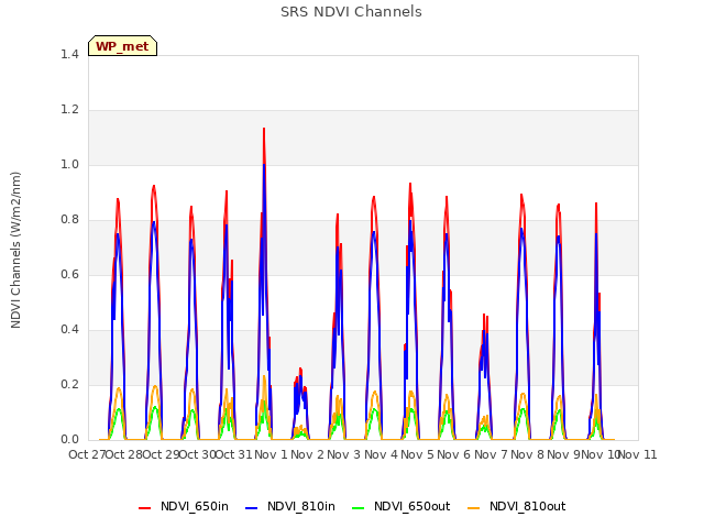 plot of SRS NDVI Channels