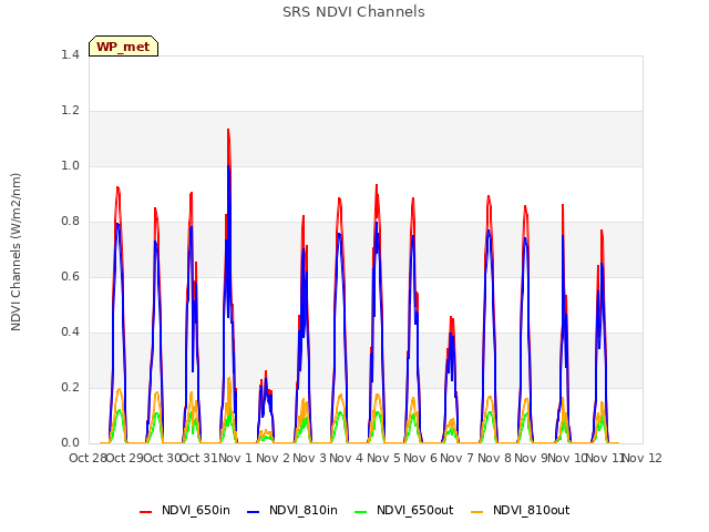 plot of SRS NDVI Channels