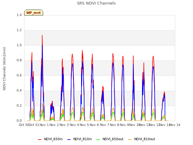 plot of SRS NDVI Channels