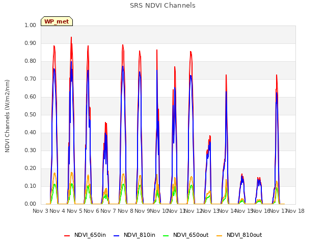 plot of SRS NDVI Channels