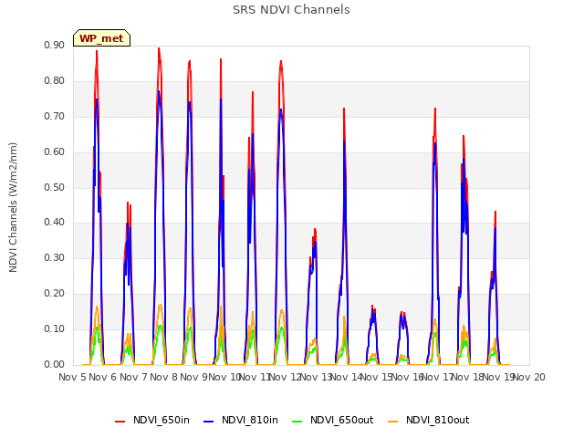 plot of SRS NDVI Channels