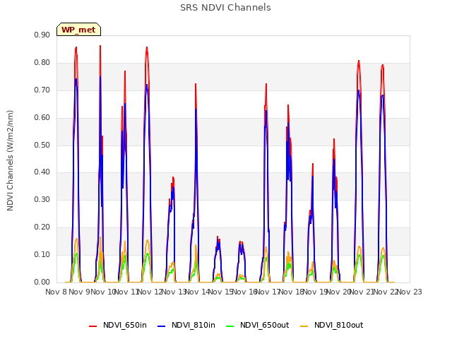 plot of SRS NDVI Channels