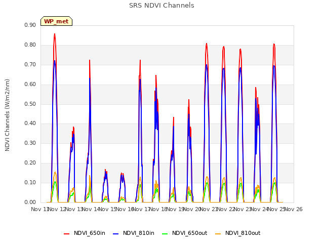 plot of SRS NDVI Channels